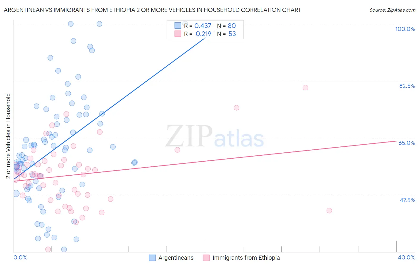 Argentinean vs Immigrants from Ethiopia 2 or more Vehicles in Household