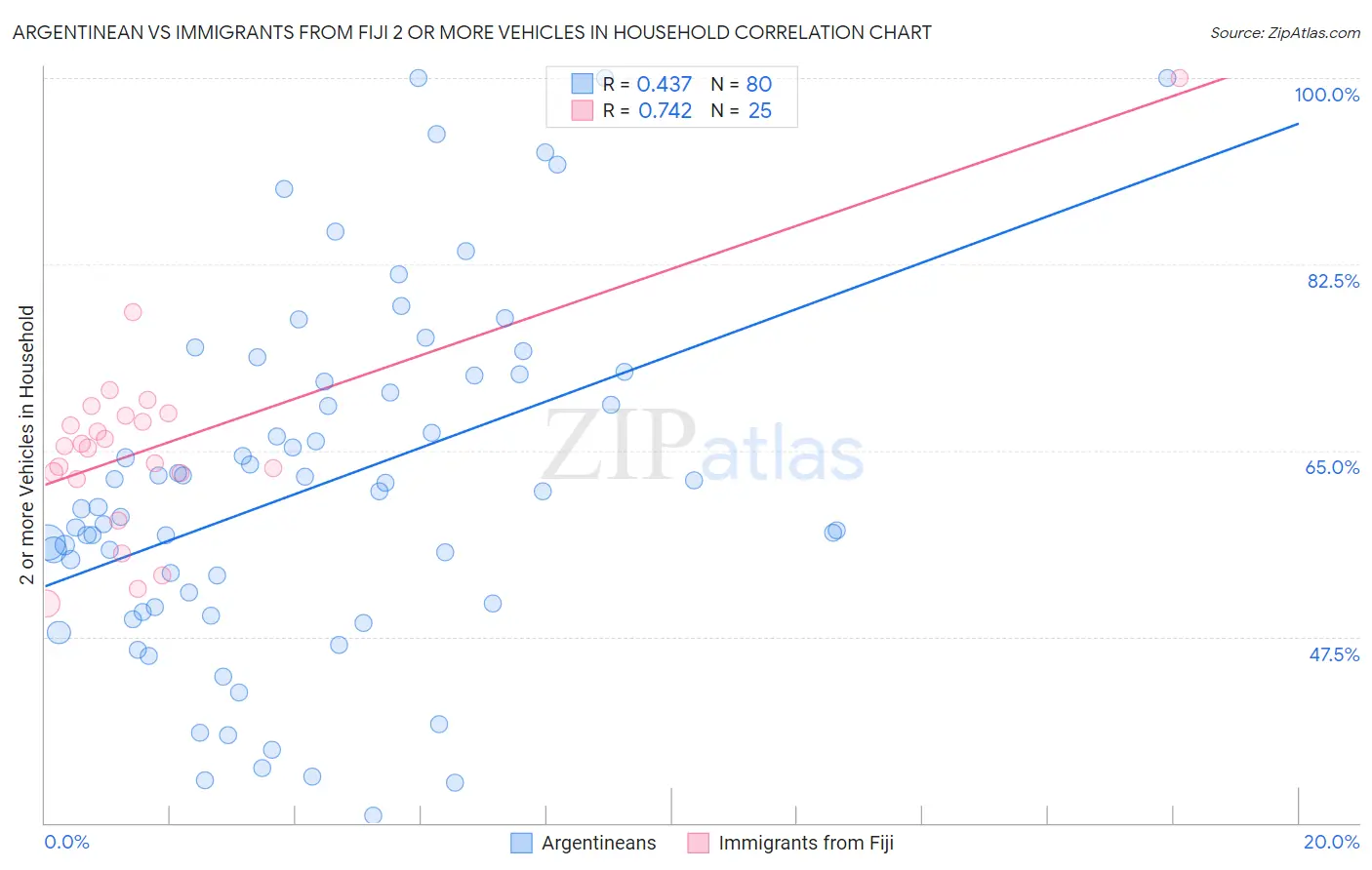 Argentinean vs Immigrants from Fiji 2 or more Vehicles in Household