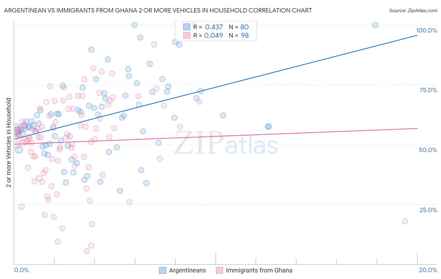 Argentinean vs Immigrants from Ghana 2 or more Vehicles in Household