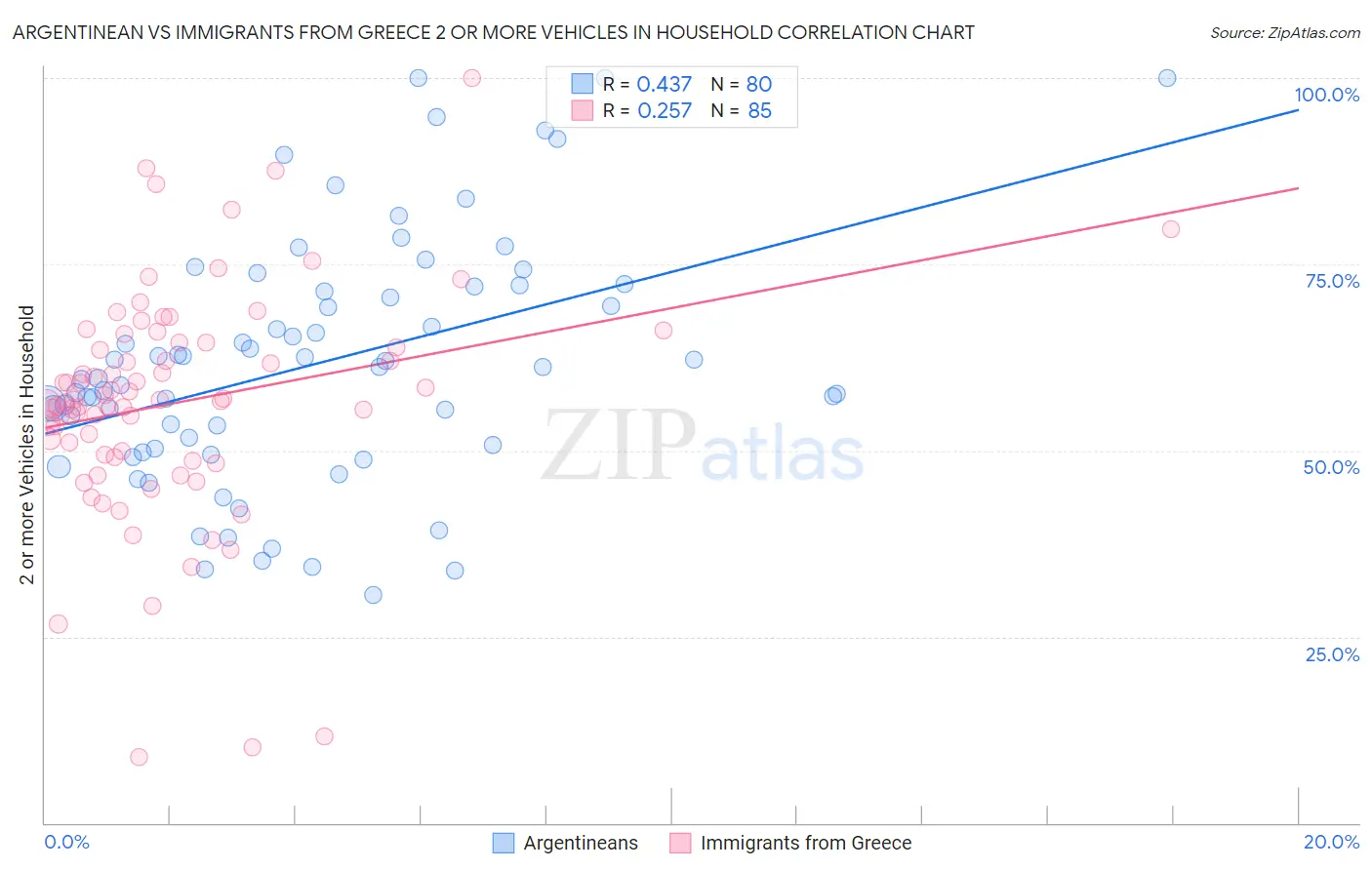 Argentinean vs Immigrants from Greece 2 or more Vehicles in Household