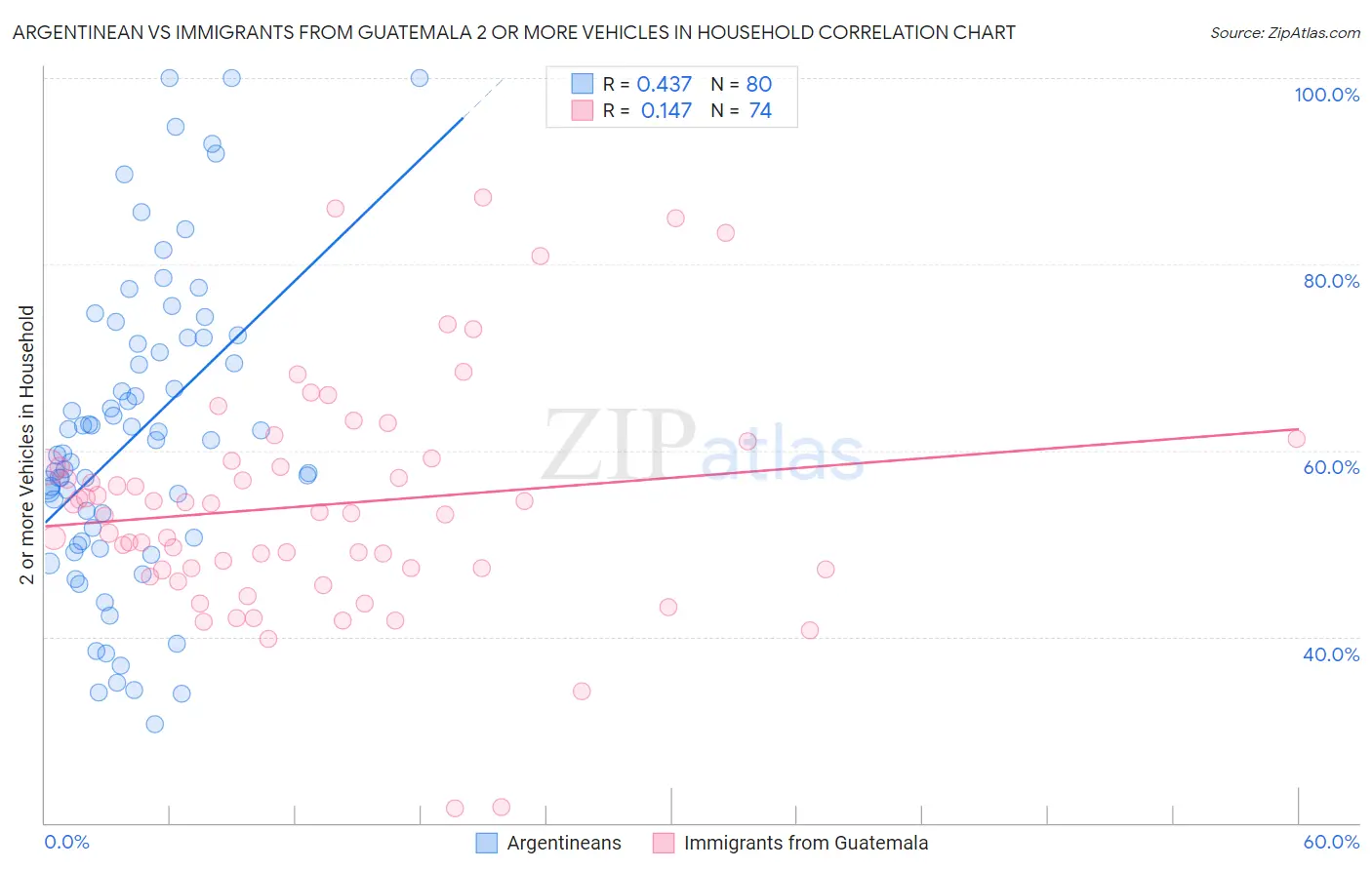 Argentinean vs Immigrants from Guatemala 2 or more Vehicles in Household
