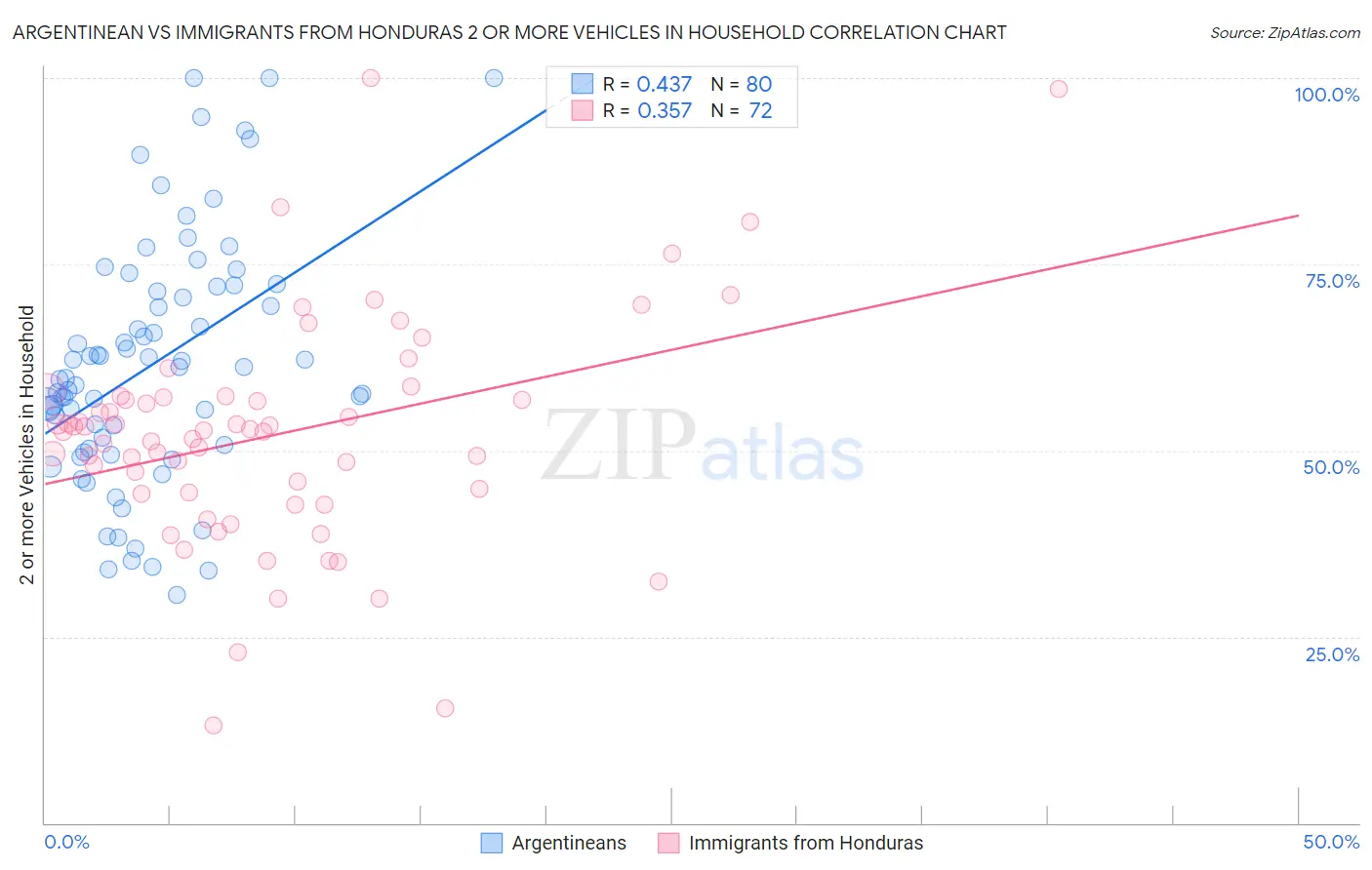 Argentinean vs Immigrants from Honduras 2 or more Vehicles in Household