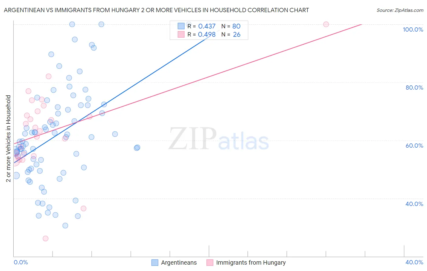Argentinean vs Immigrants from Hungary 2 or more Vehicles in Household