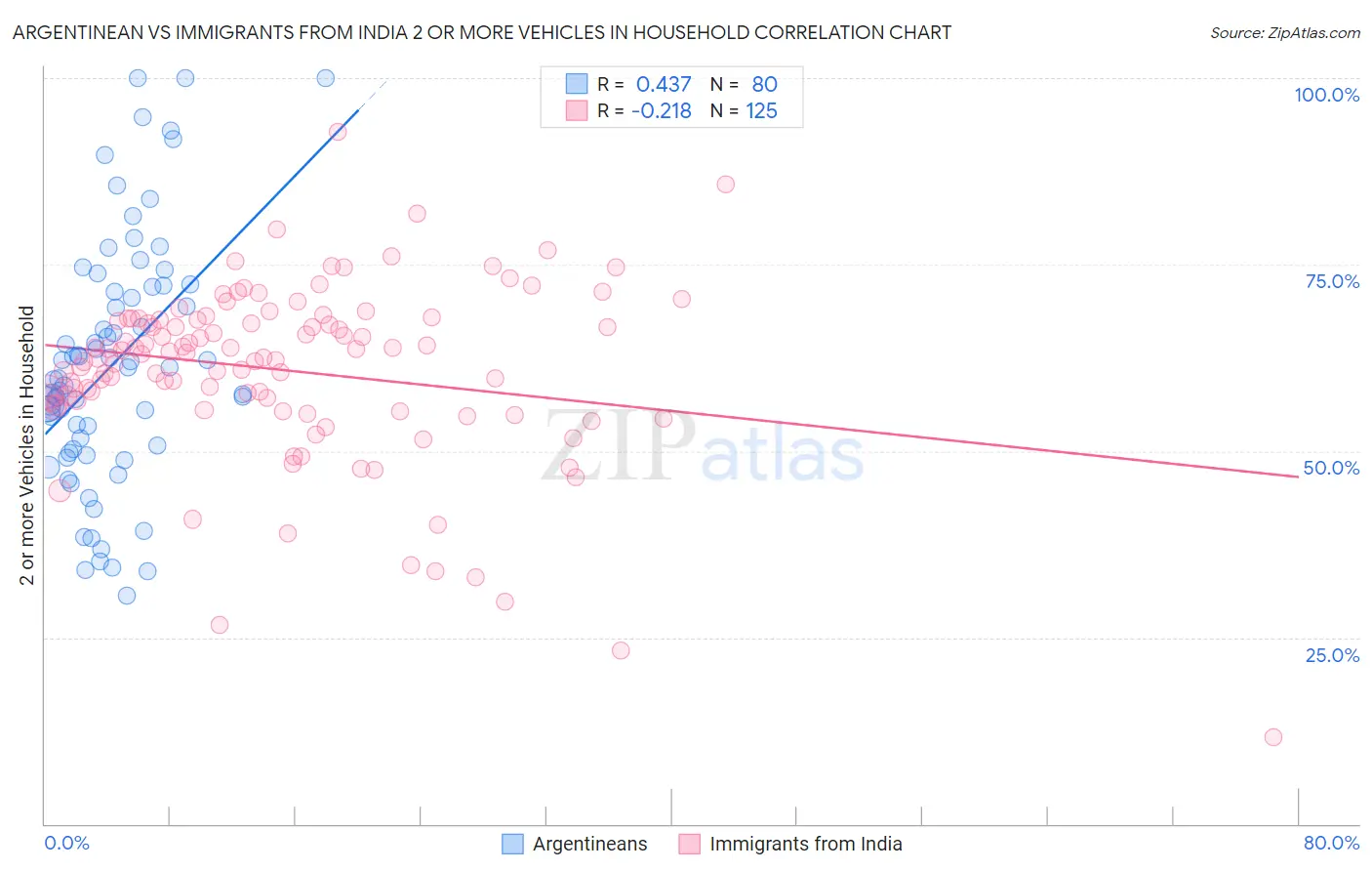 Argentinean vs Immigrants from India 2 or more Vehicles in Household