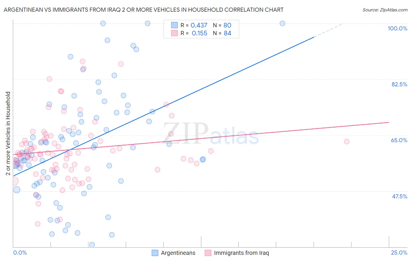 Argentinean vs Immigrants from Iraq 2 or more Vehicles in Household