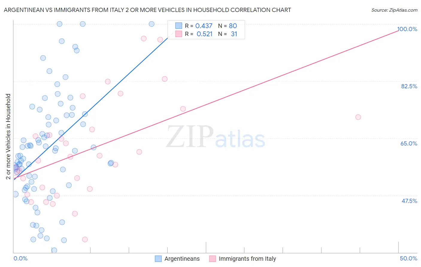 Argentinean vs Immigrants from Italy 2 or more Vehicles in Household