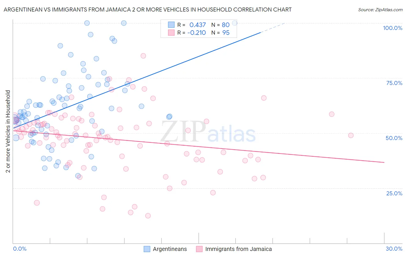 Argentinean vs Immigrants from Jamaica 2 or more Vehicles in Household