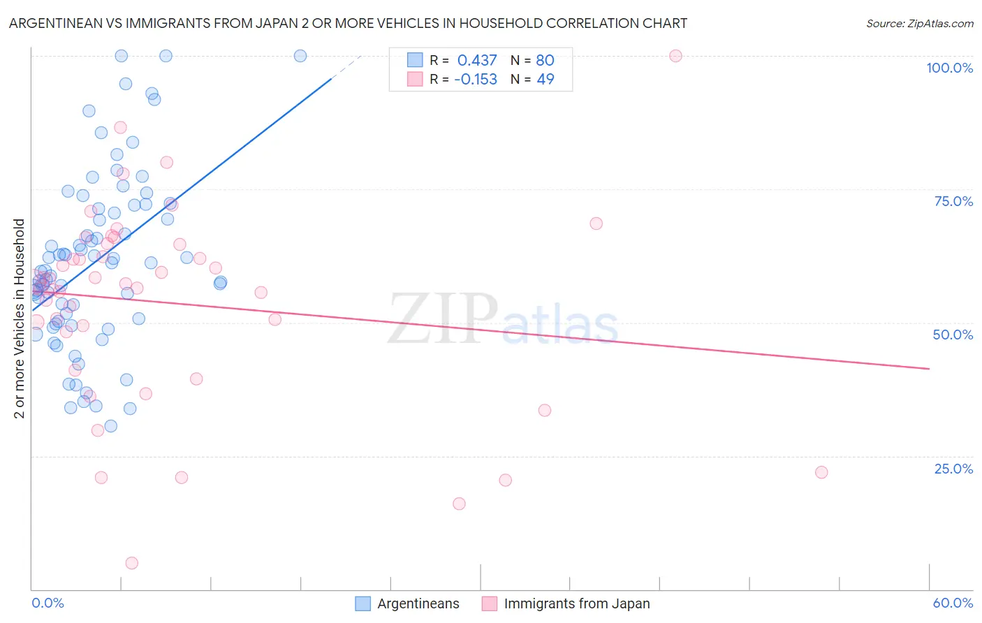 Argentinean vs Immigrants from Japan 2 or more Vehicles in Household