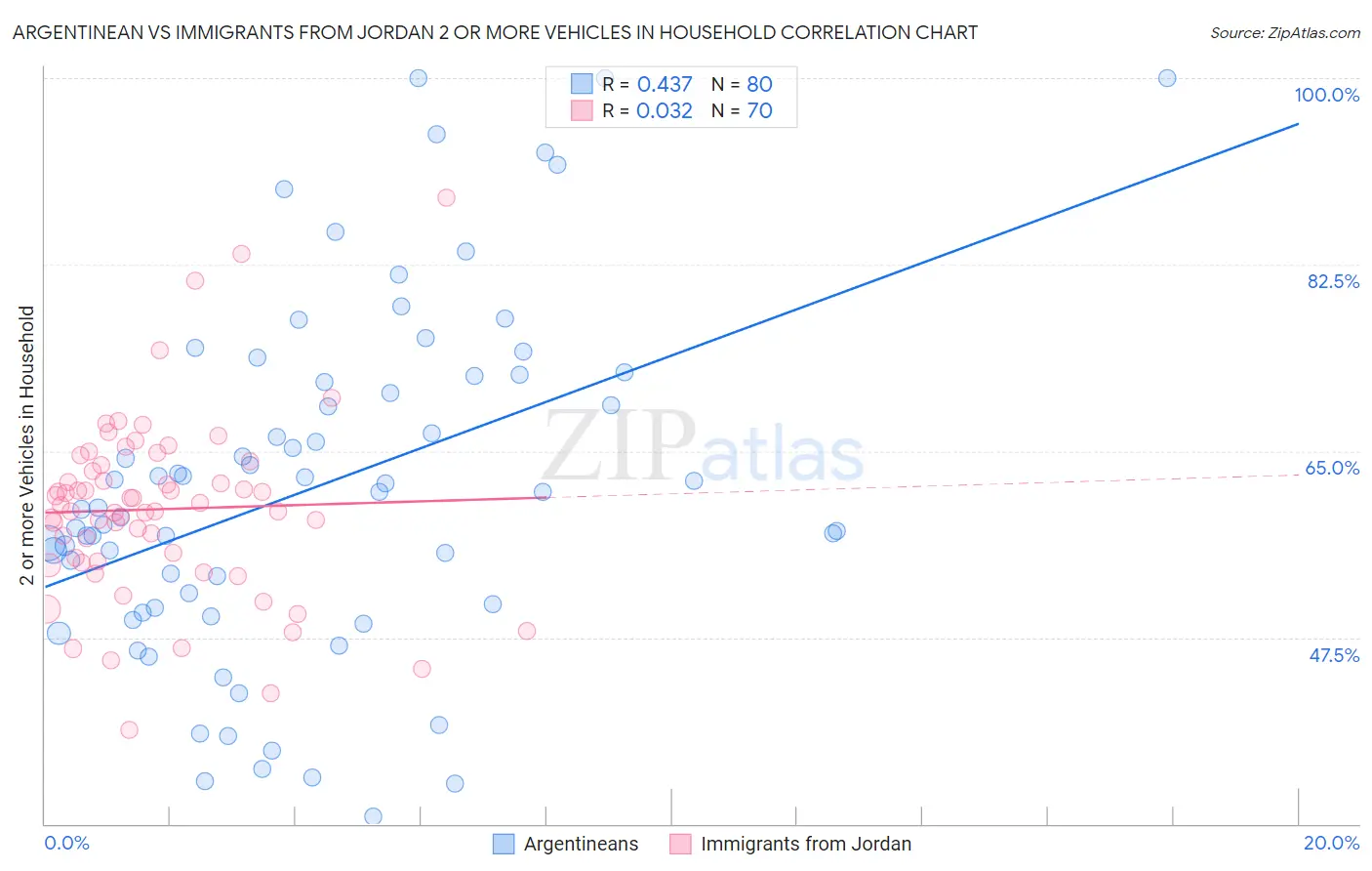 Argentinean vs Immigrants from Jordan 2 or more Vehicles in Household