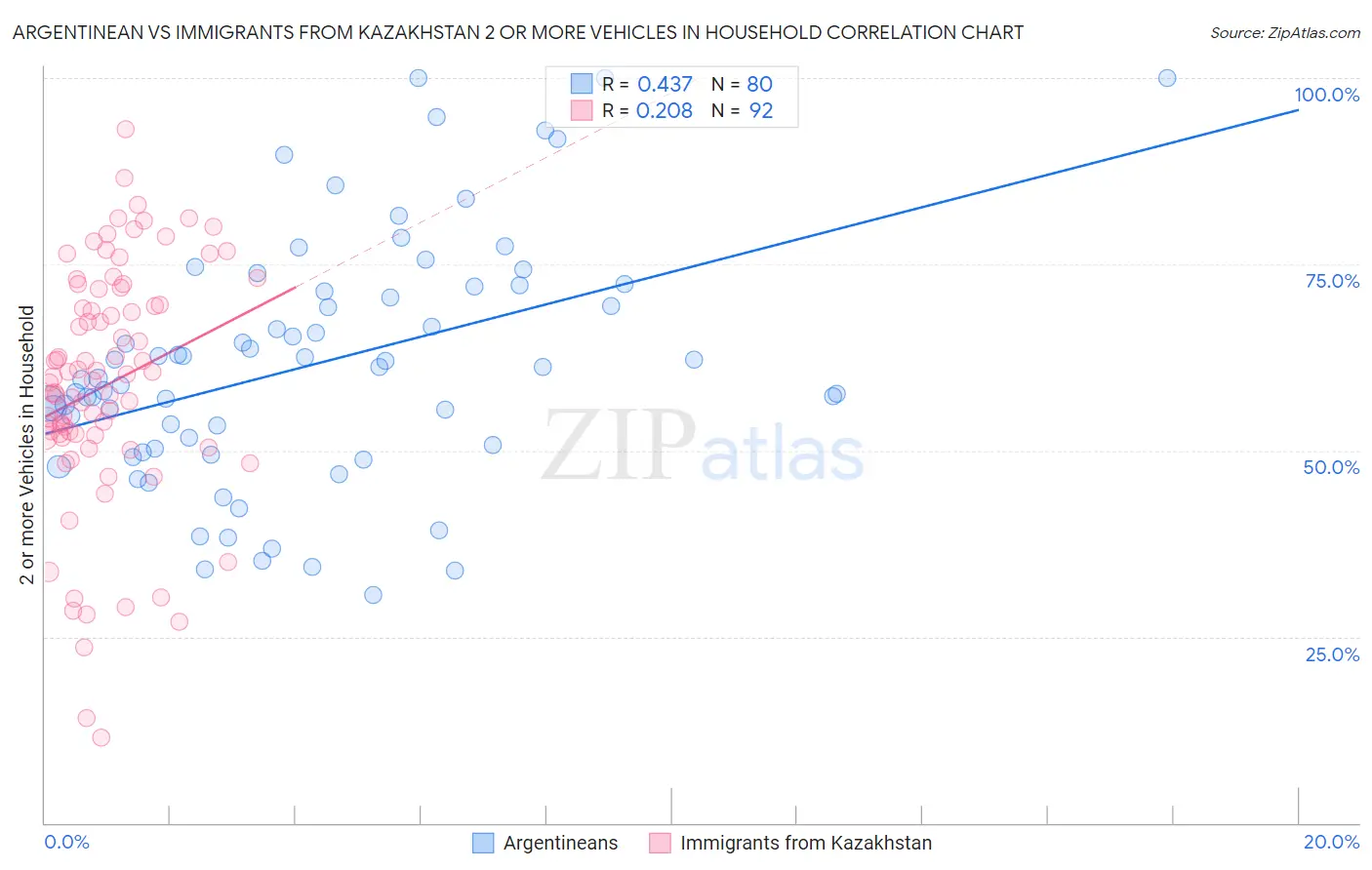 Argentinean vs Immigrants from Kazakhstan 2 or more Vehicles in Household