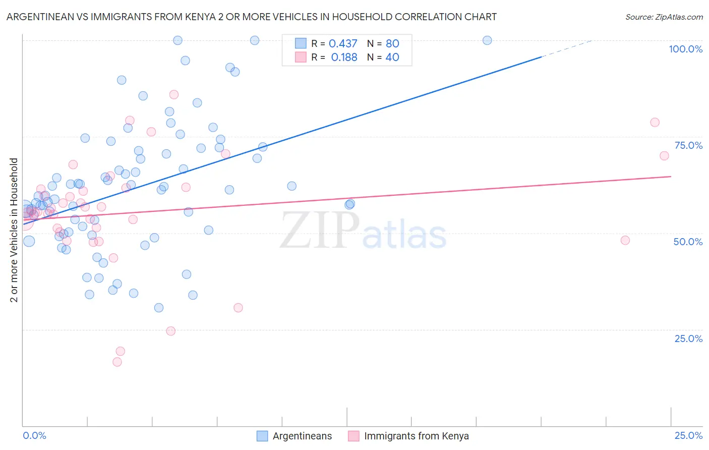 Argentinean vs Immigrants from Kenya 2 or more Vehicles in Household