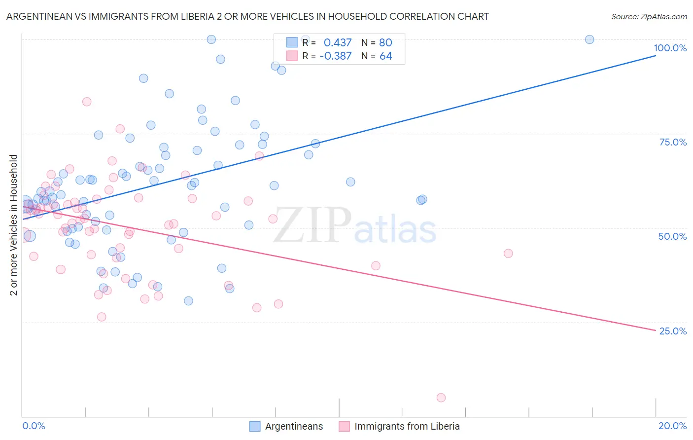 Argentinean vs Immigrants from Liberia 2 or more Vehicles in Household