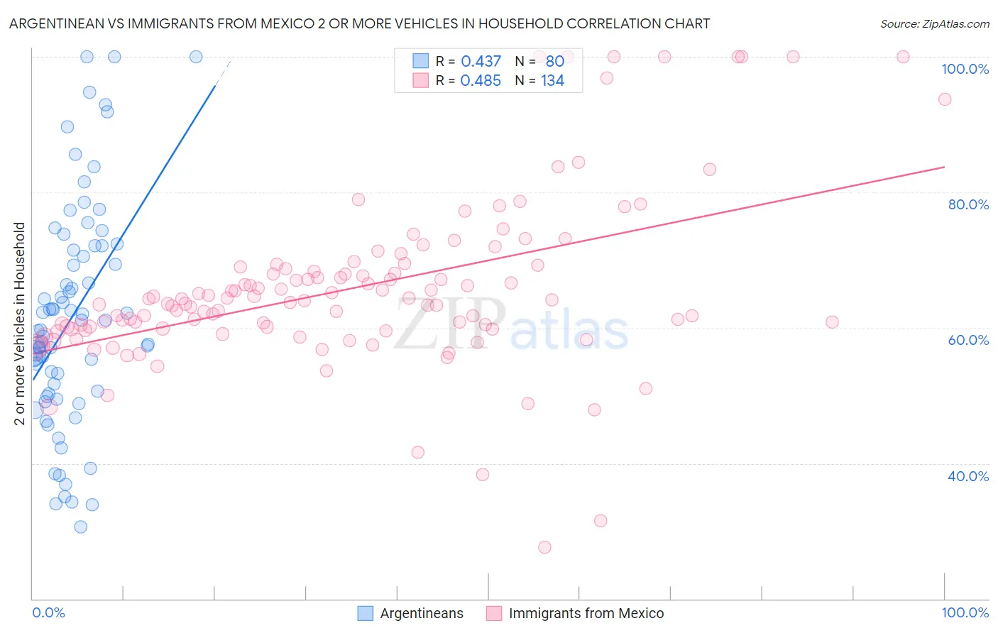 Argentinean vs Immigrants from Mexico 2 or more Vehicles in Household