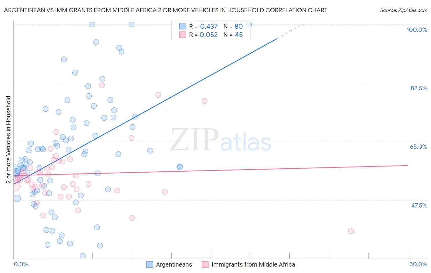 Argentinean vs Immigrants from Middle Africa 2 or more Vehicles in Household