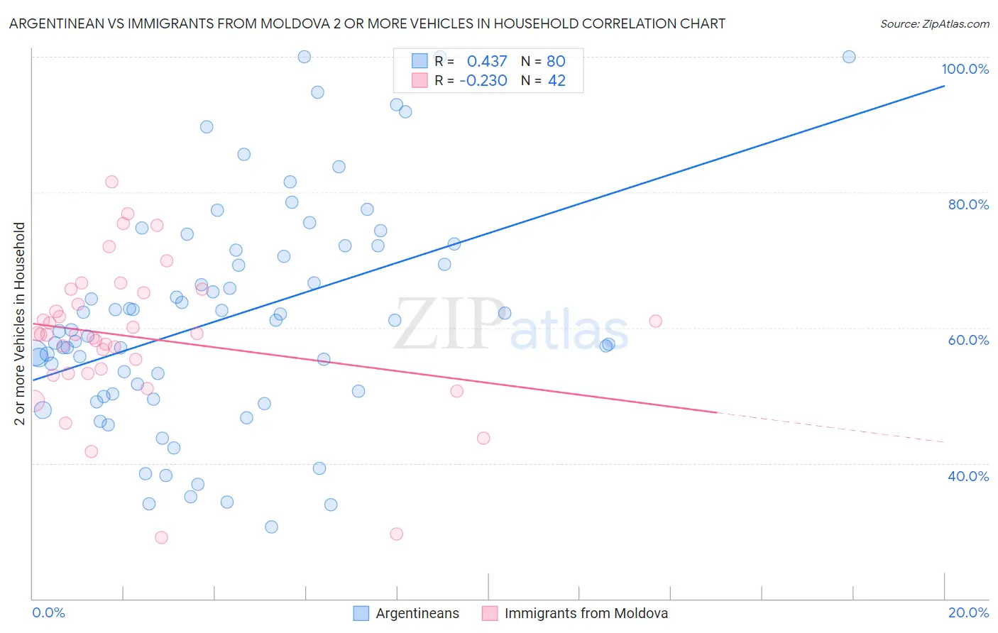 Argentinean vs Immigrants from Moldova 2 or more Vehicles in Household