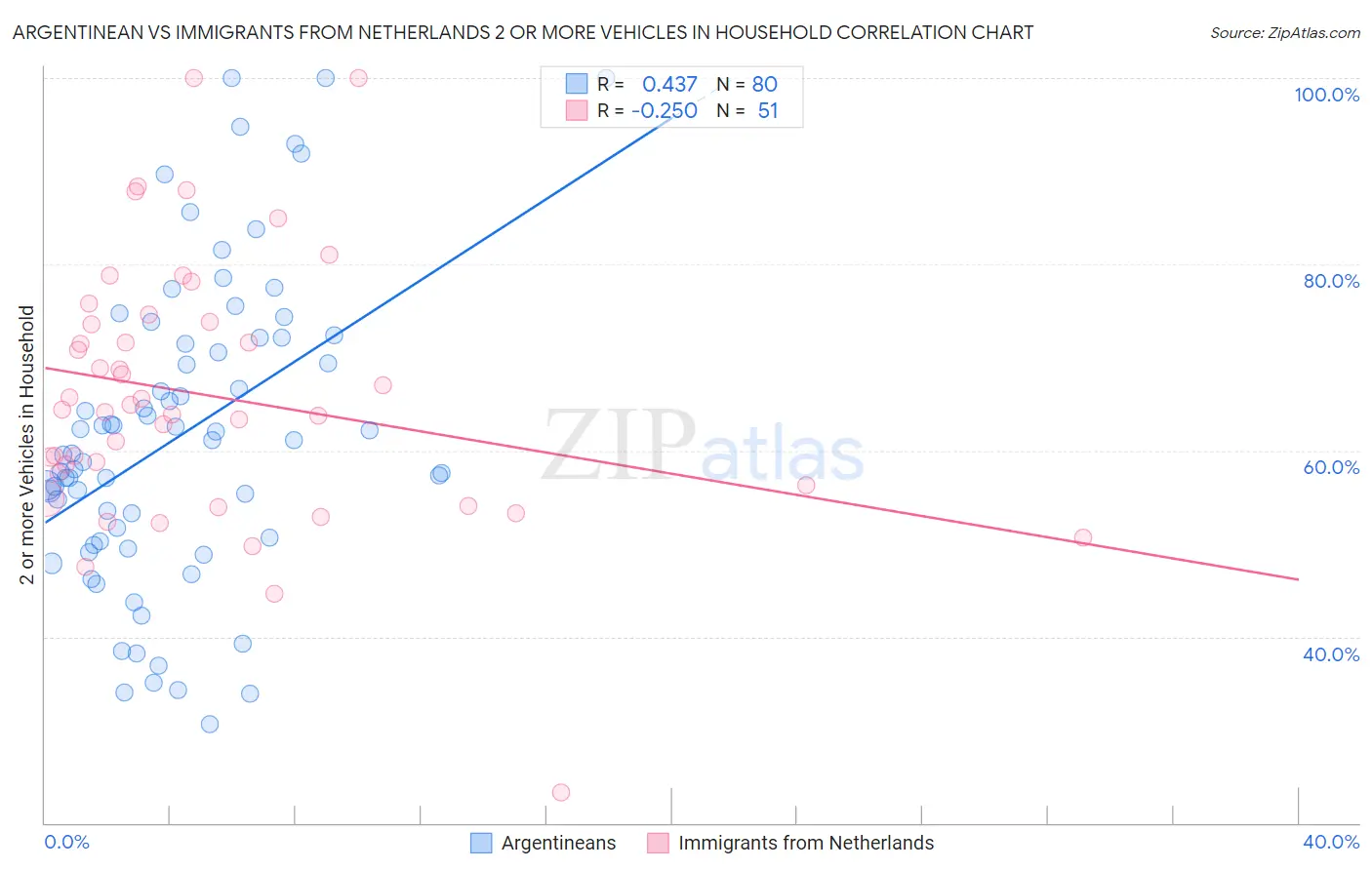 Argentinean vs Immigrants from Netherlands 2 or more Vehicles in Household