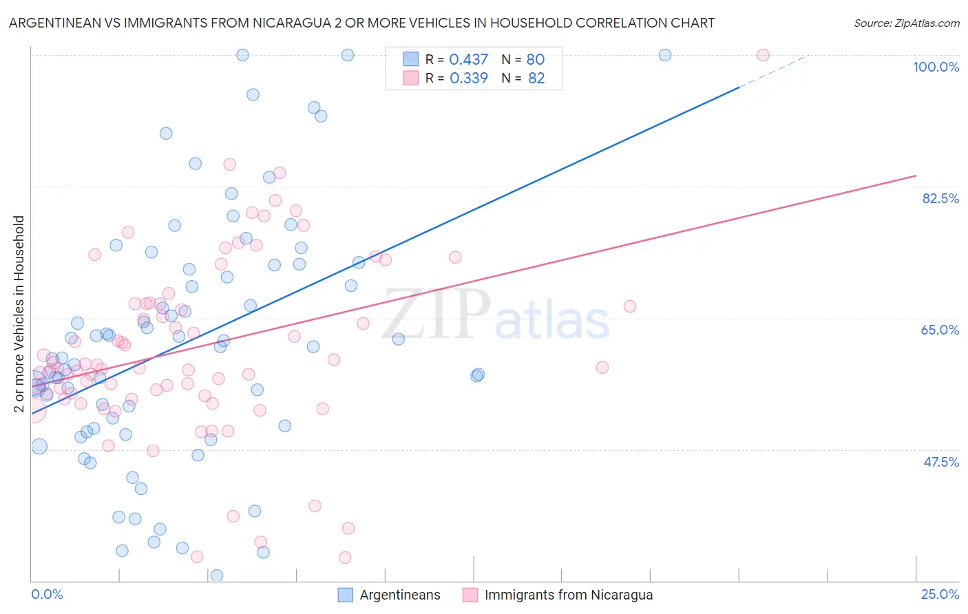 Argentinean vs Immigrants from Nicaragua 2 or more Vehicles in Household