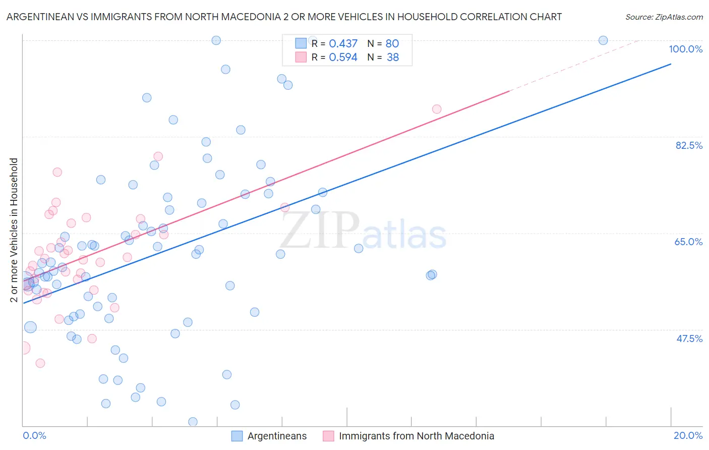 Argentinean vs Immigrants from North Macedonia 2 or more Vehicles in Household