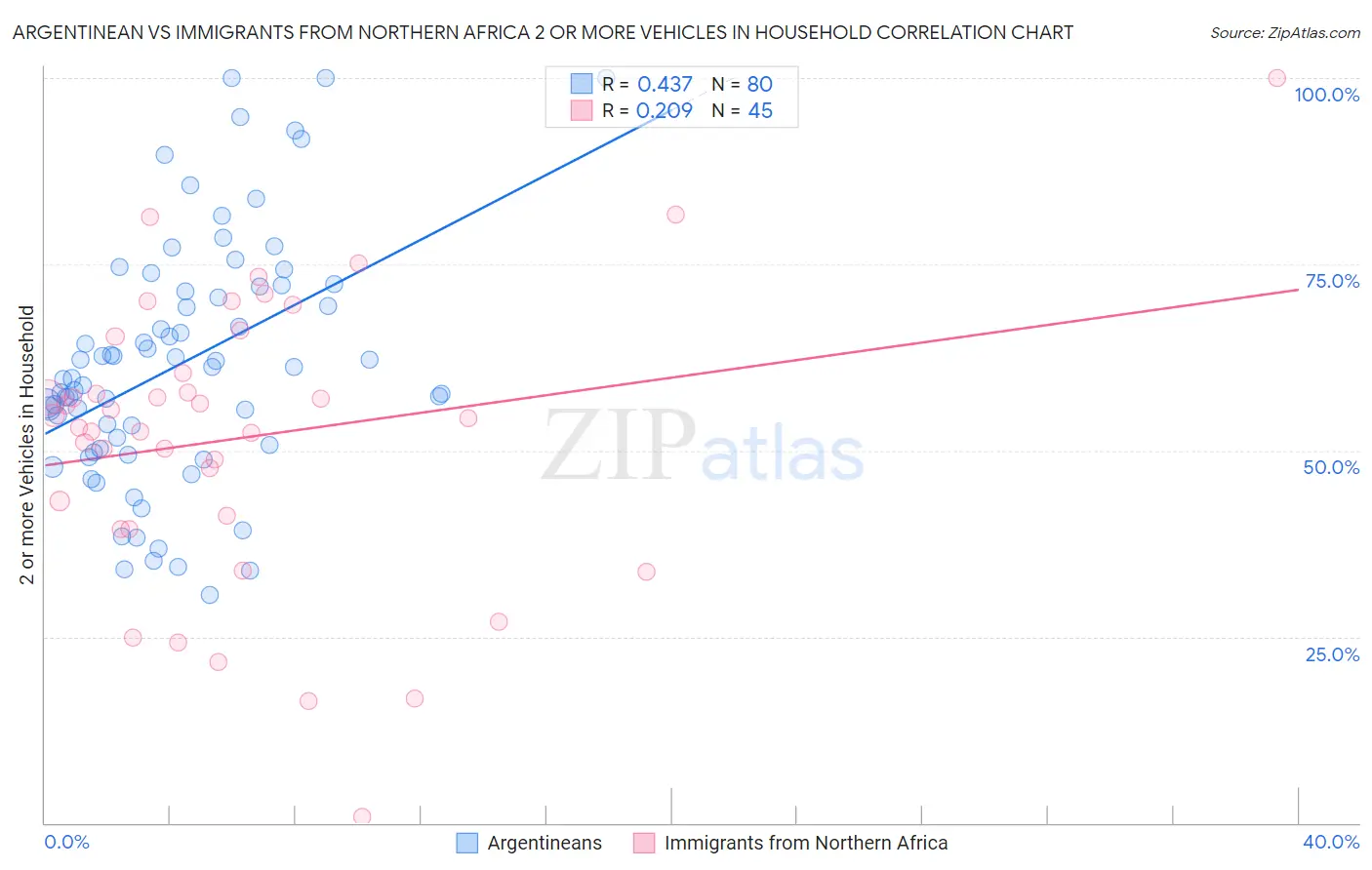Argentinean vs Immigrants from Northern Africa 2 or more Vehicles in Household