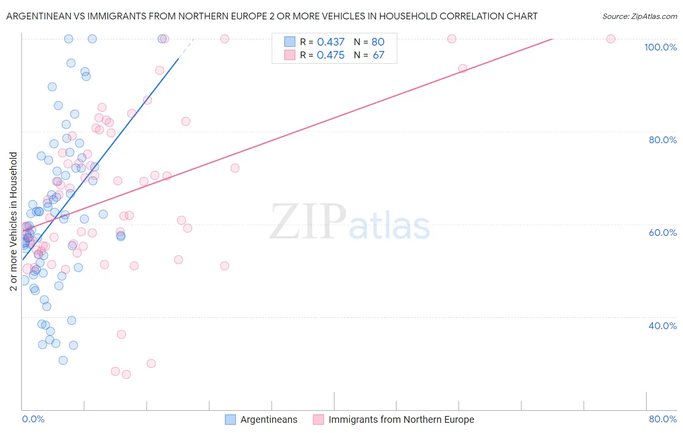 Argentinean vs Immigrants from Northern Europe 2 or more Vehicles in Household