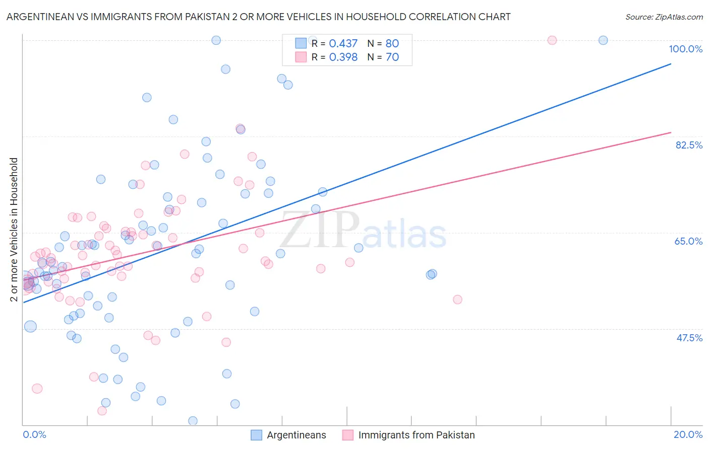 Argentinean vs Immigrants from Pakistan 2 or more Vehicles in Household