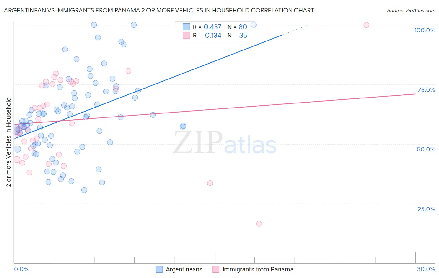 Argentinean vs Immigrants from Panama 2 or more Vehicles in Household