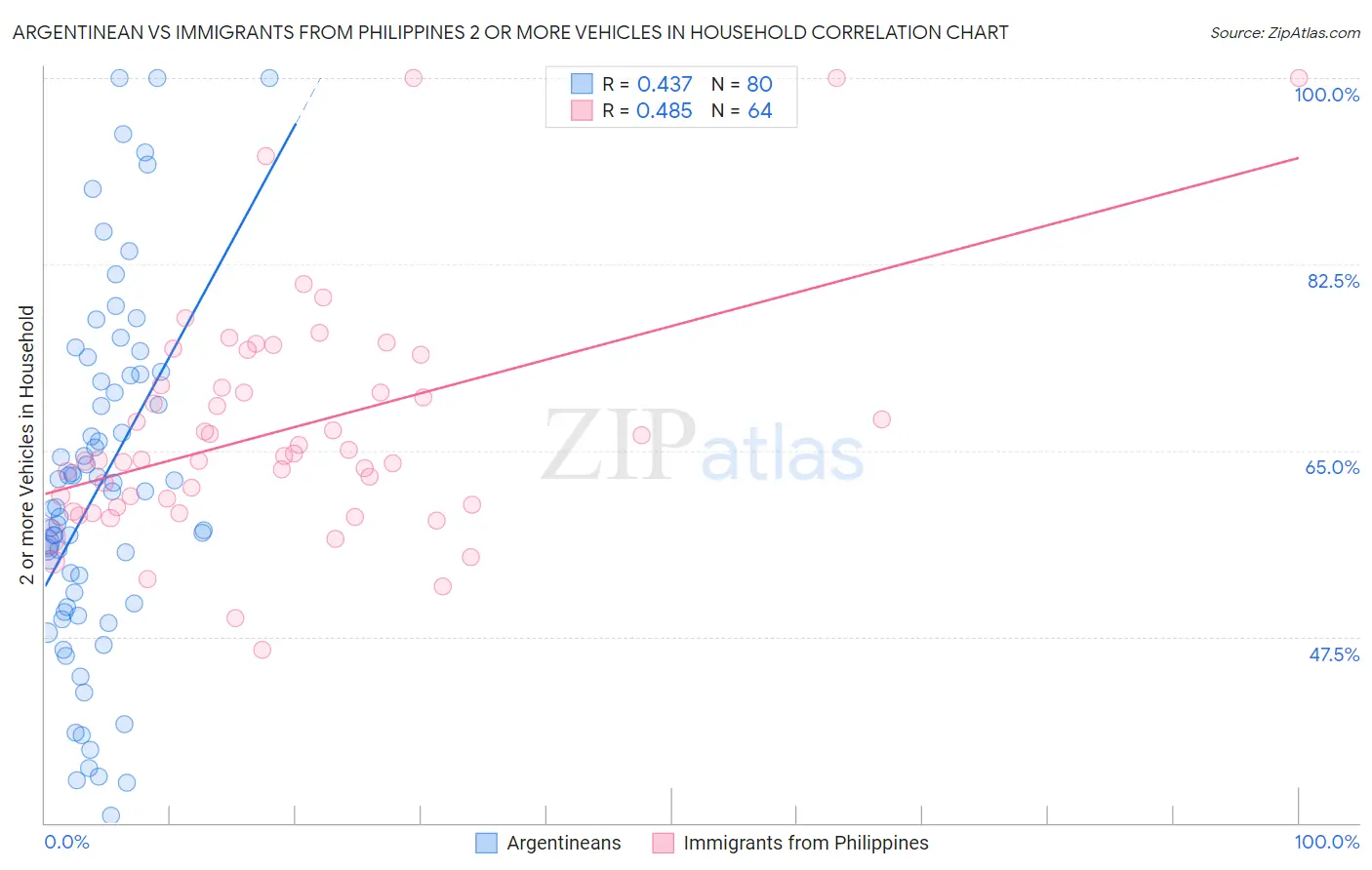 Argentinean vs Immigrants from Philippines 2 or more Vehicles in Household