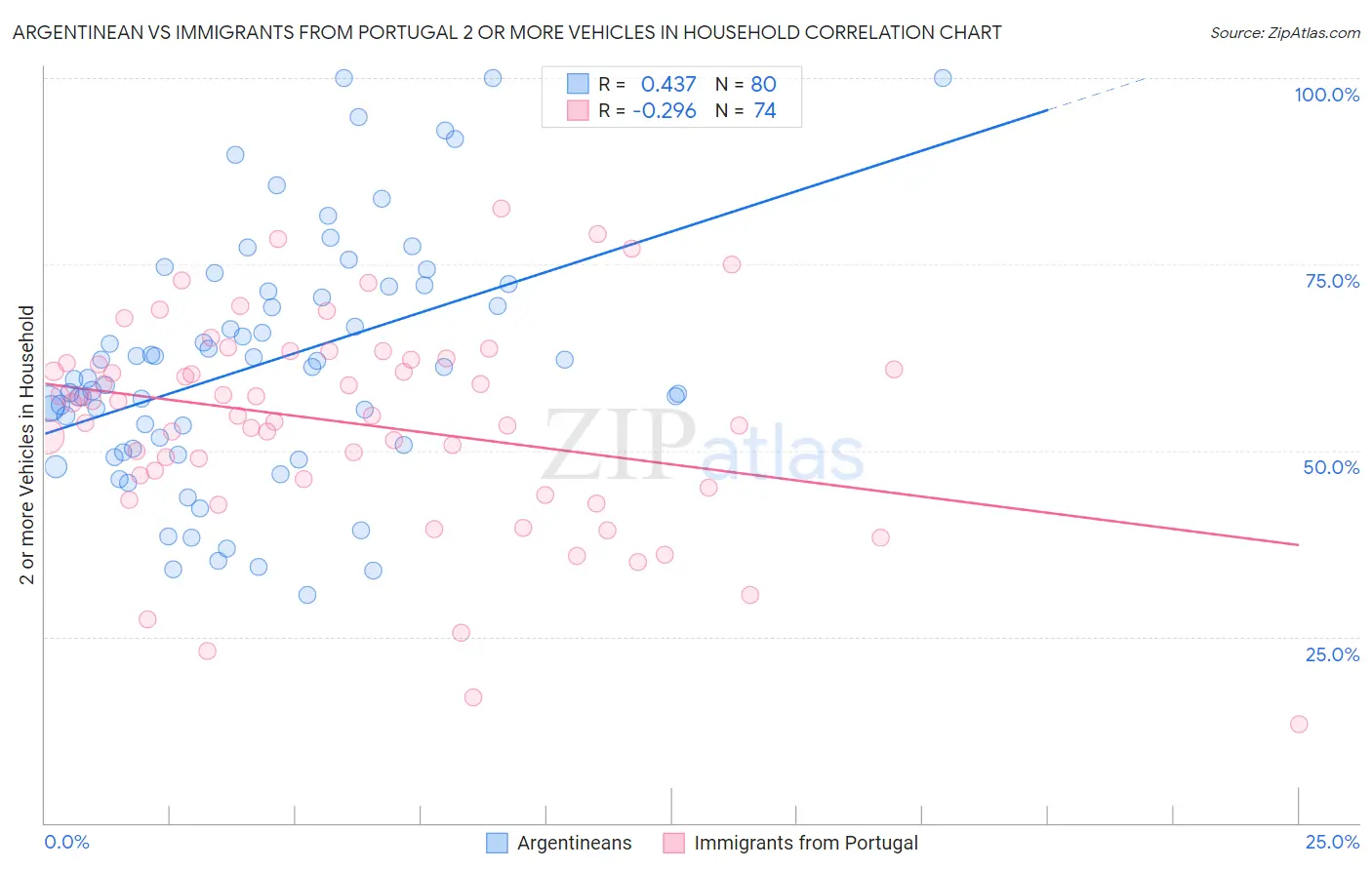 Argentinean vs Immigrants from Portugal 2 or more Vehicles in Household