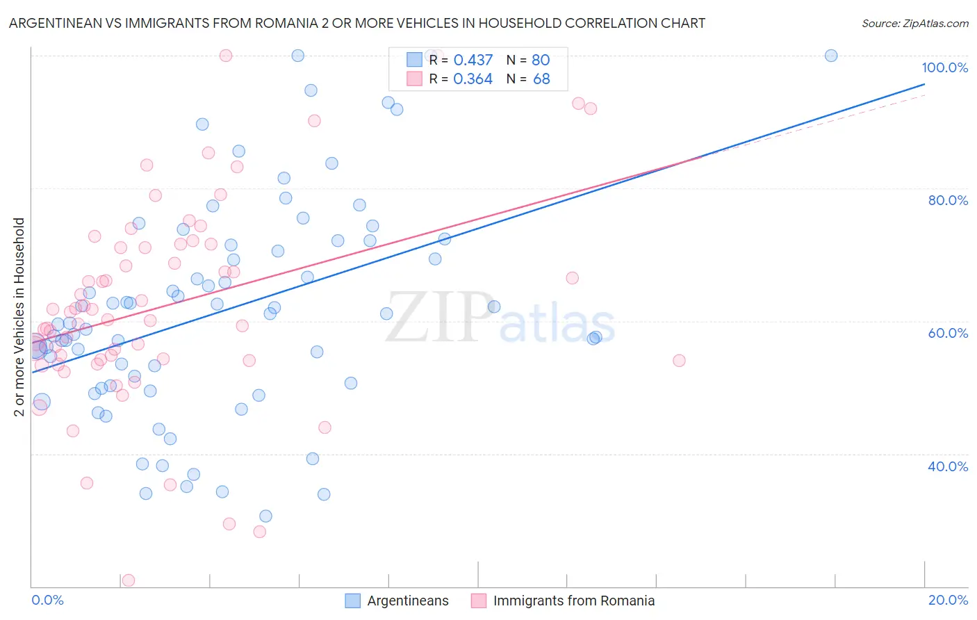 Argentinean vs Immigrants from Romania 2 or more Vehicles in Household