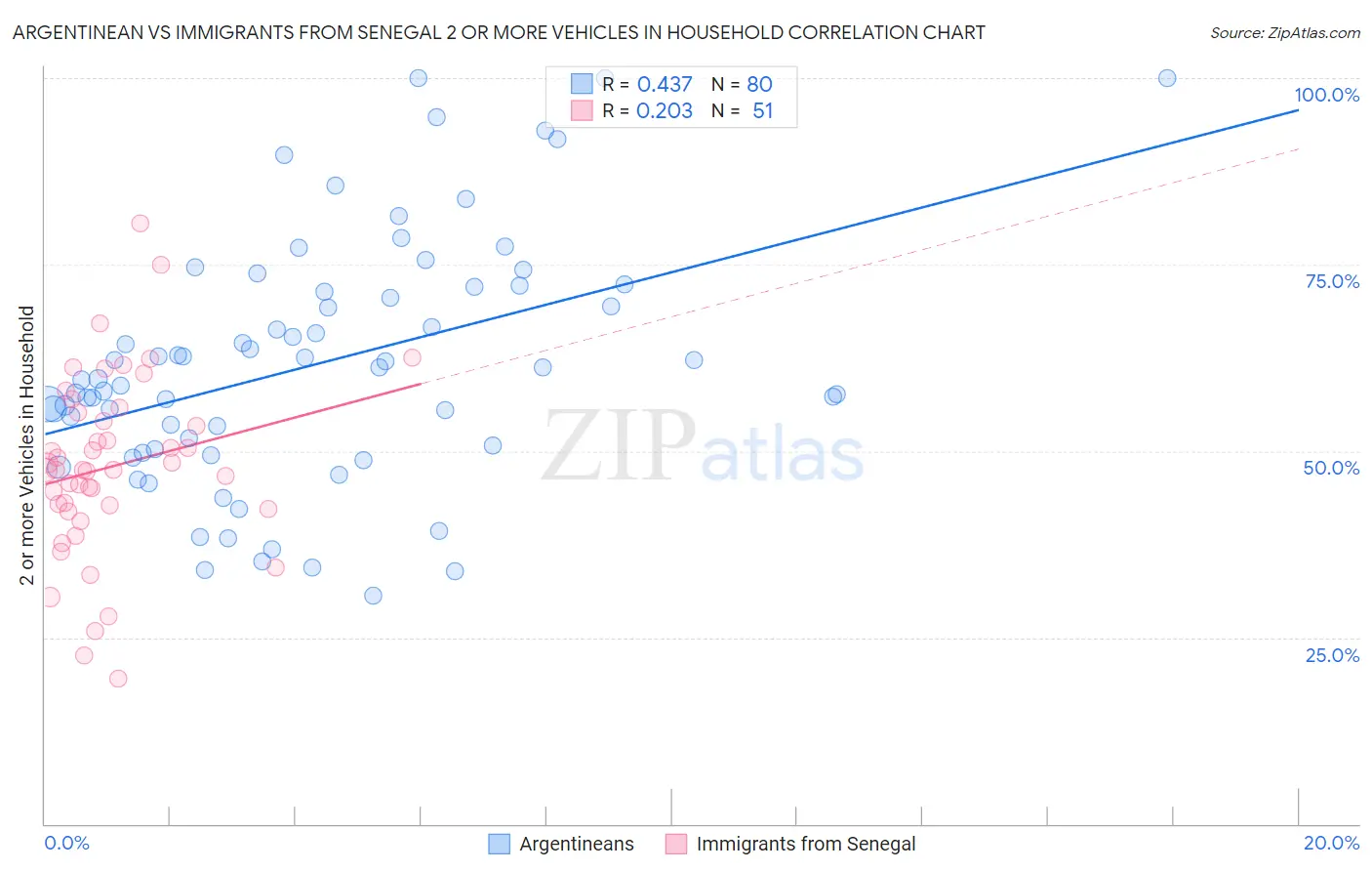 Argentinean vs Immigrants from Senegal 2 or more Vehicles in Household
