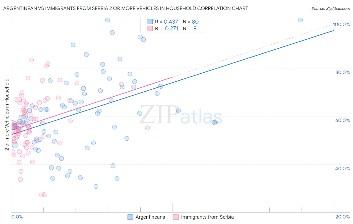 Argentinean vs Immigrants from Serbia 2 or more Vehicles in Household