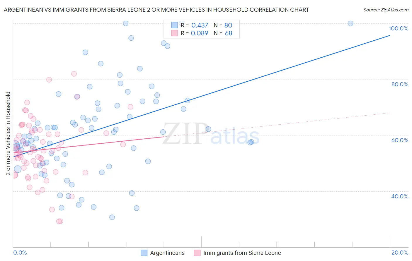 Argentinean vs Immigrants from Sierra Leone 2 or more Vehicles in Household