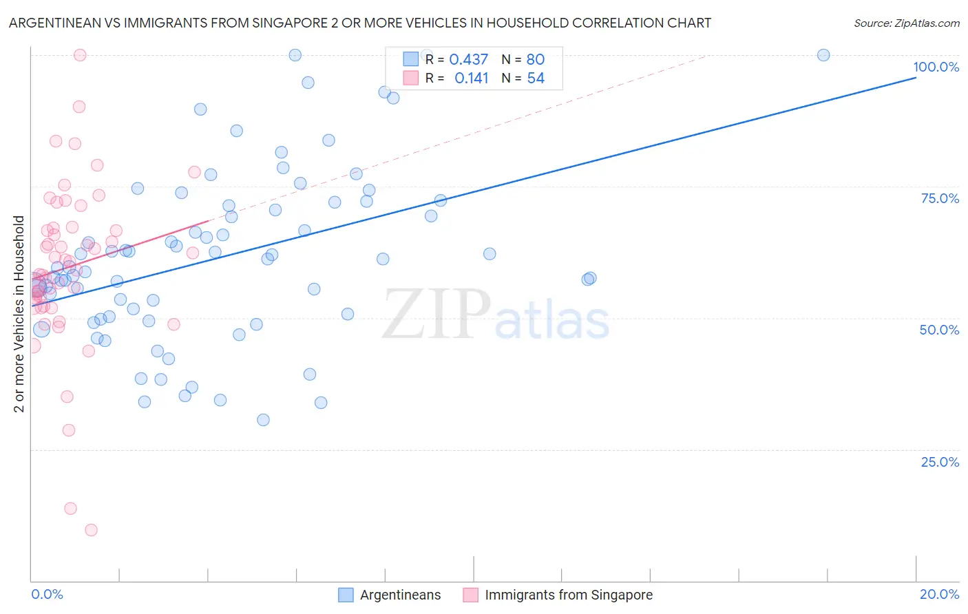 Argentinean vs Immigrants from Singapore 2 or more Vehicles in Household