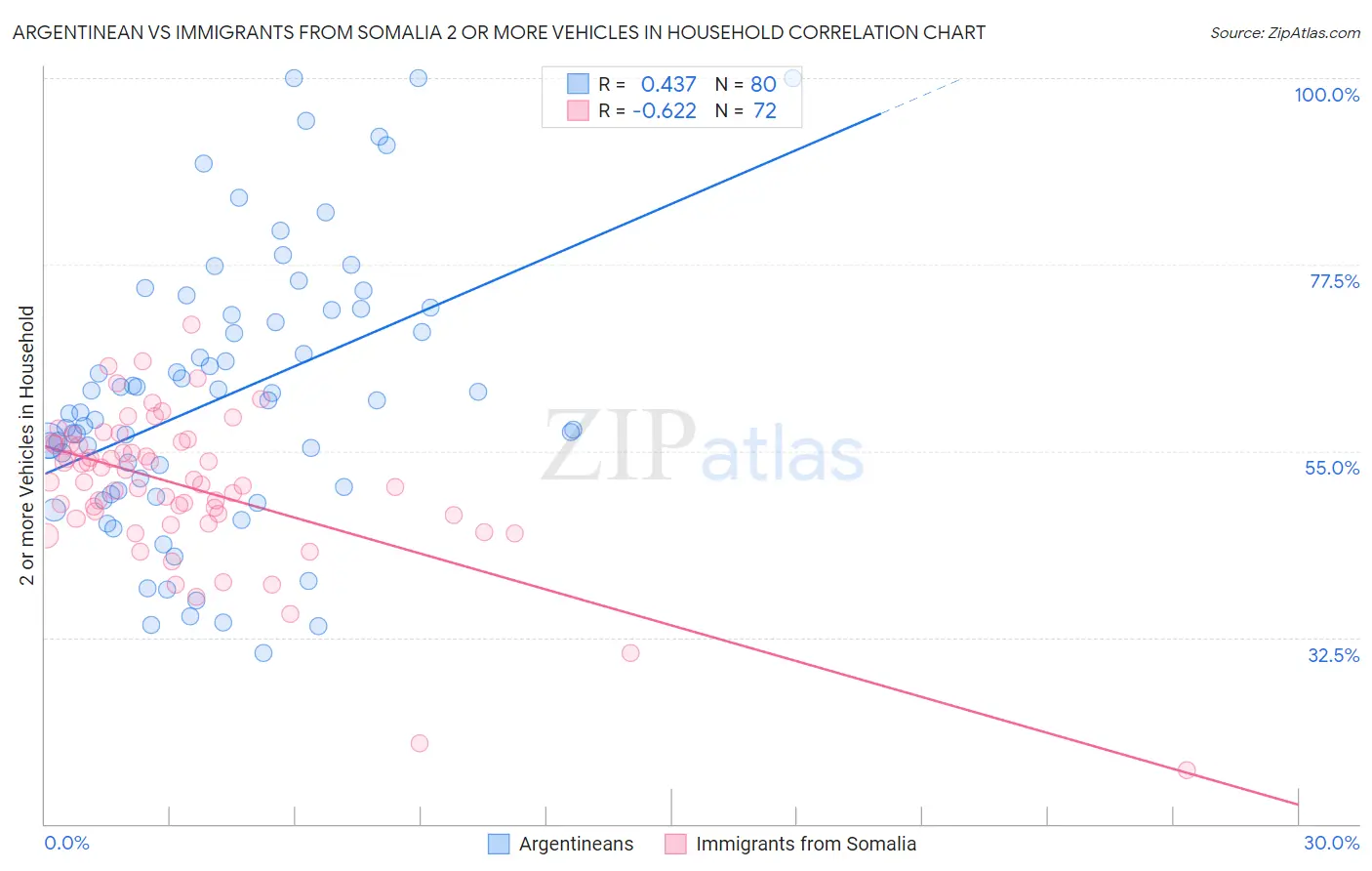 Argentinean vs Immigrants from Somalia 2 or more Vehicles in Household