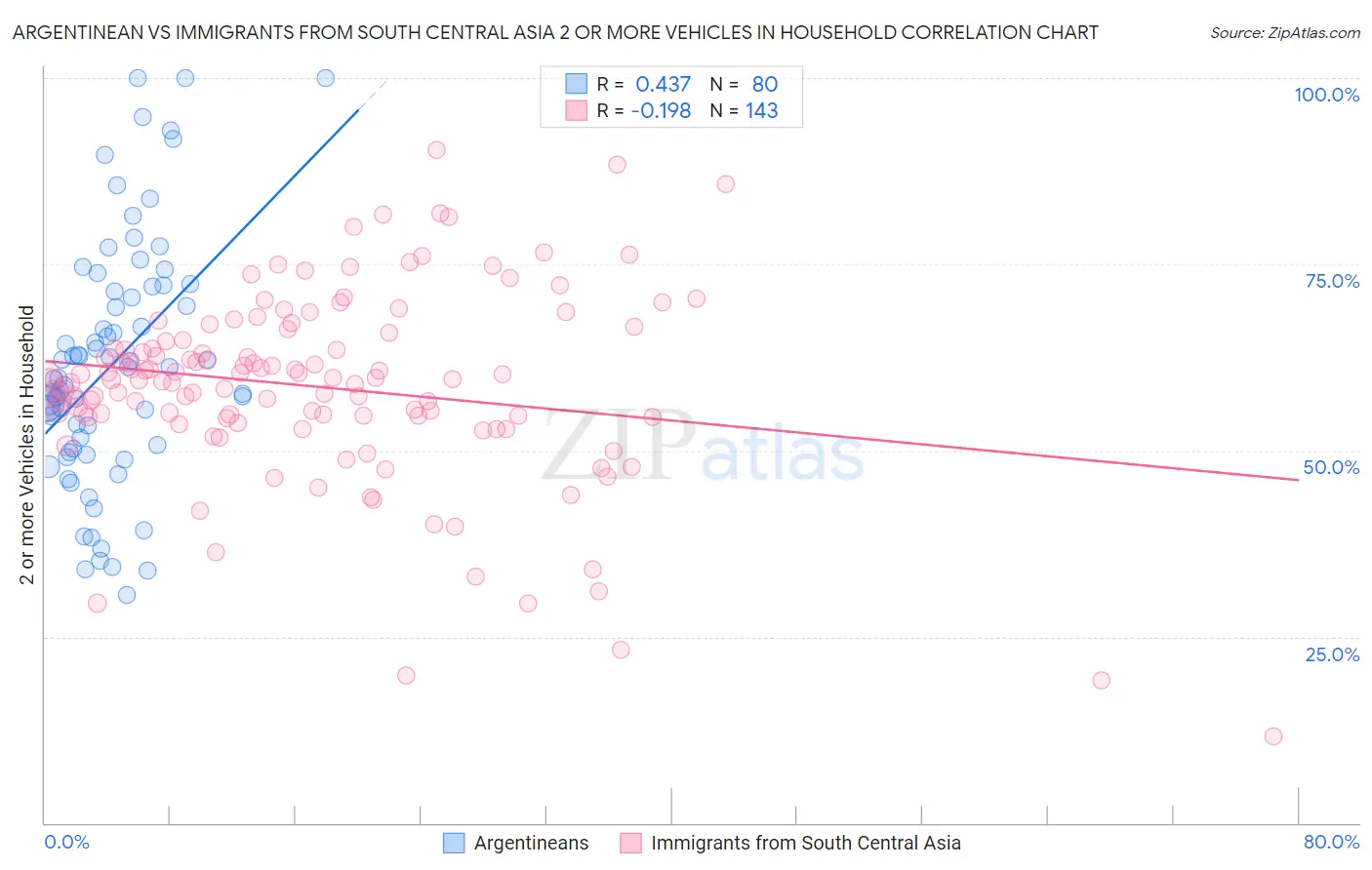 Argentinean vs Immigrants from South Central Asia 2 or more Vehicles in Household