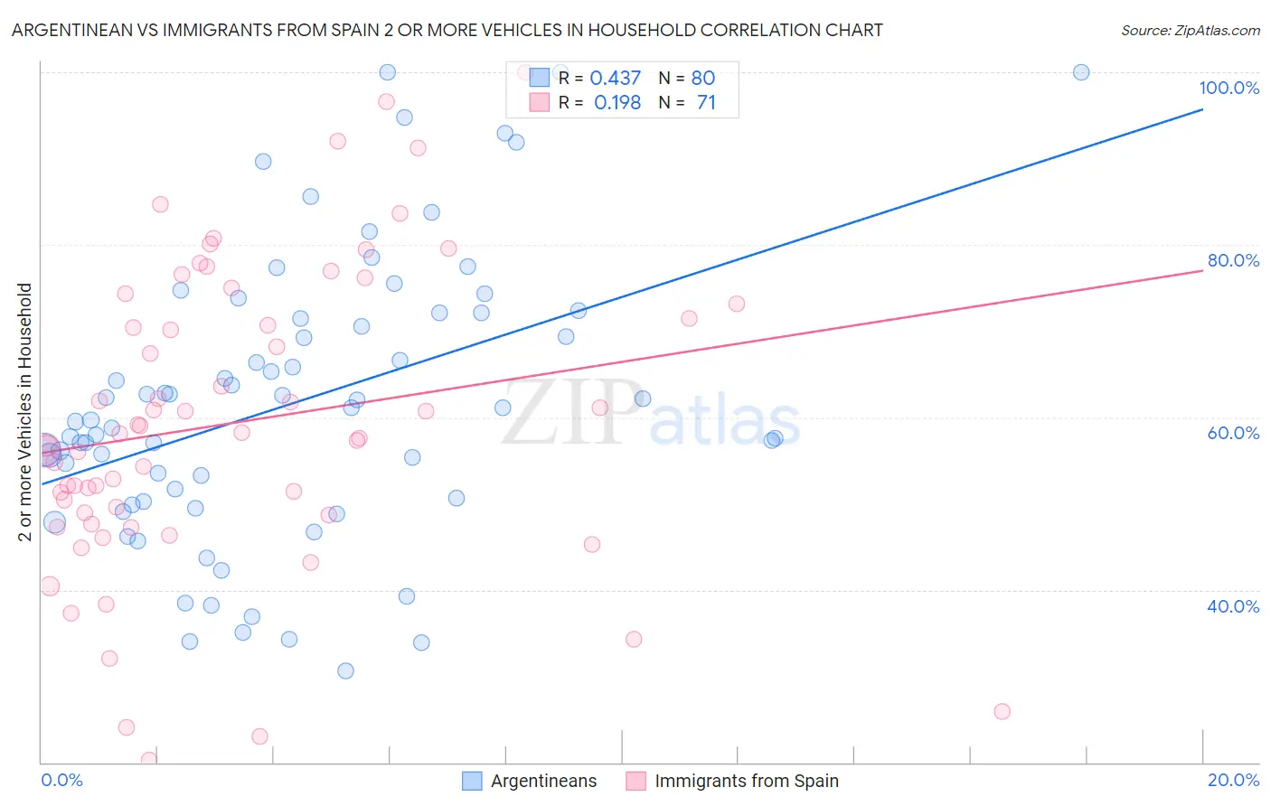 Argentinean vs Immigrants from Spain 2 or more Vehicles in Household