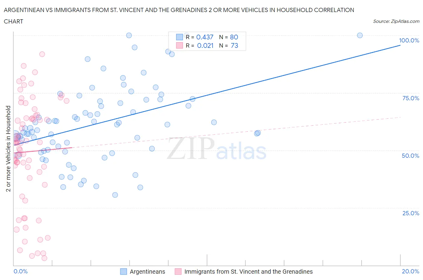 Argentinean vs Immigrants from St. Vincent and the Grenadines 2 or more Vehicles in Household