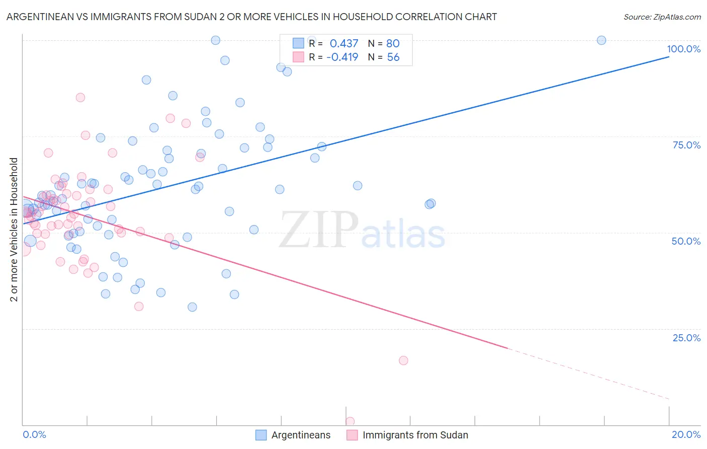 Argentinean vs Immigrants from Sudan 2 or more Vehicles in Household