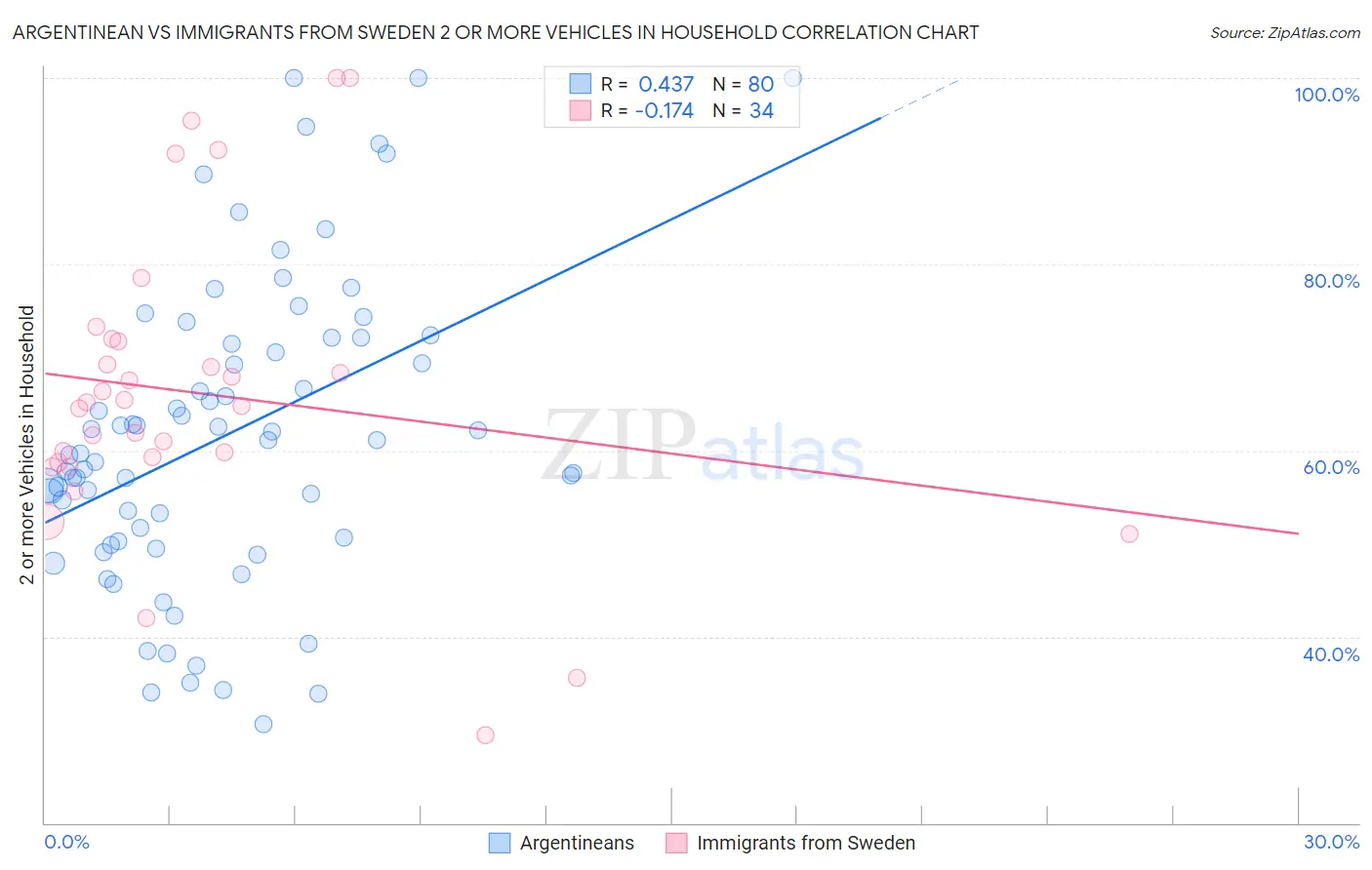 Argentinean vs Immigrants from Sweden 2 or more Vehicles in Household