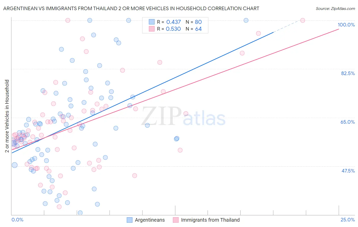 Argentinean vs Immigrants from Thailand 2 or more Vehicles in Household