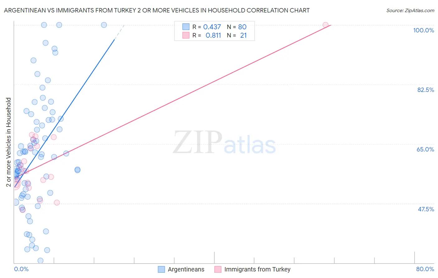 Argentinean vs Immigrants from Turkey 2 or more Vehicles in Household