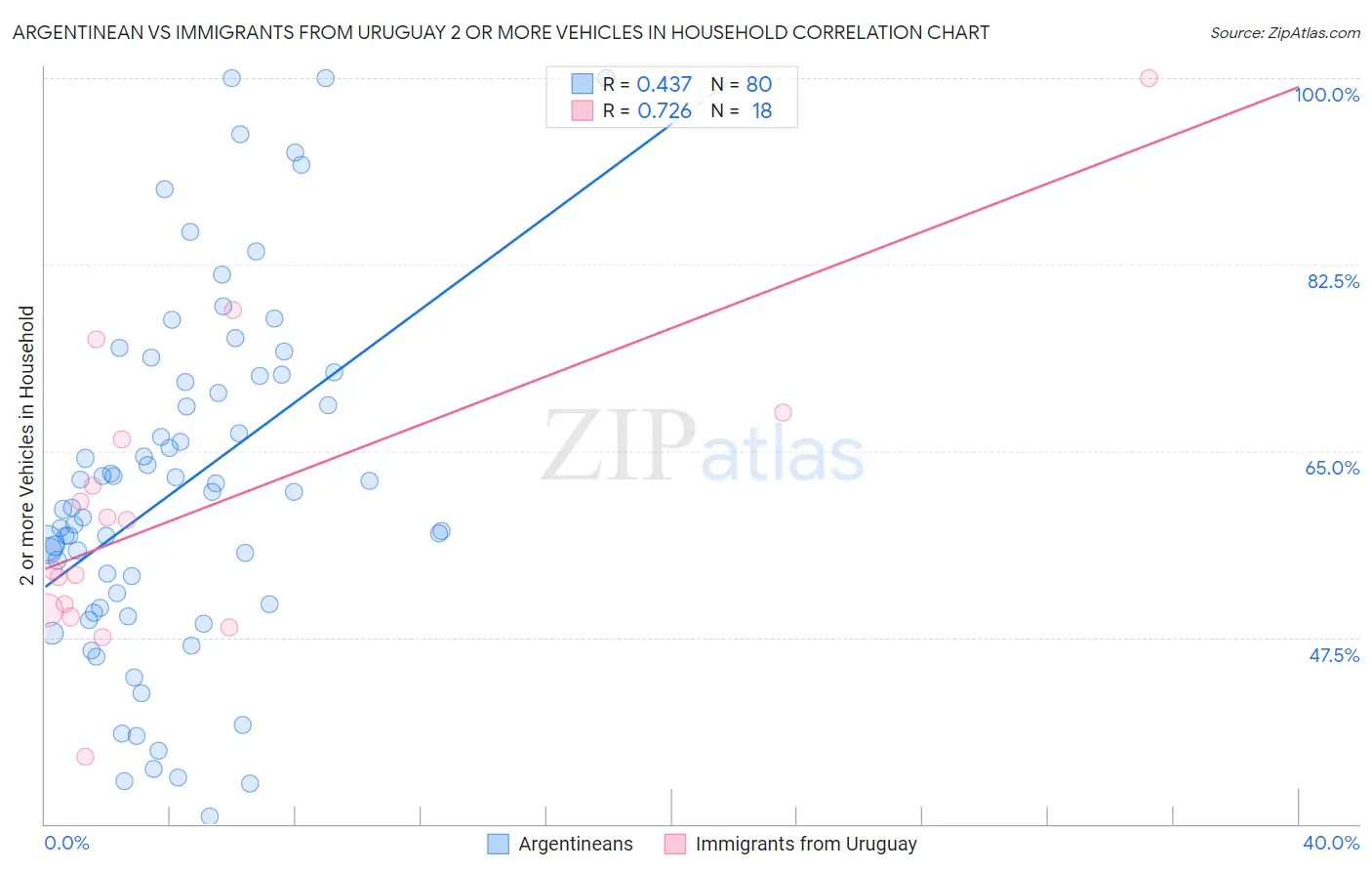 Argentinean vs Immigrants from Uruguay 2 or more Vehicles in Household