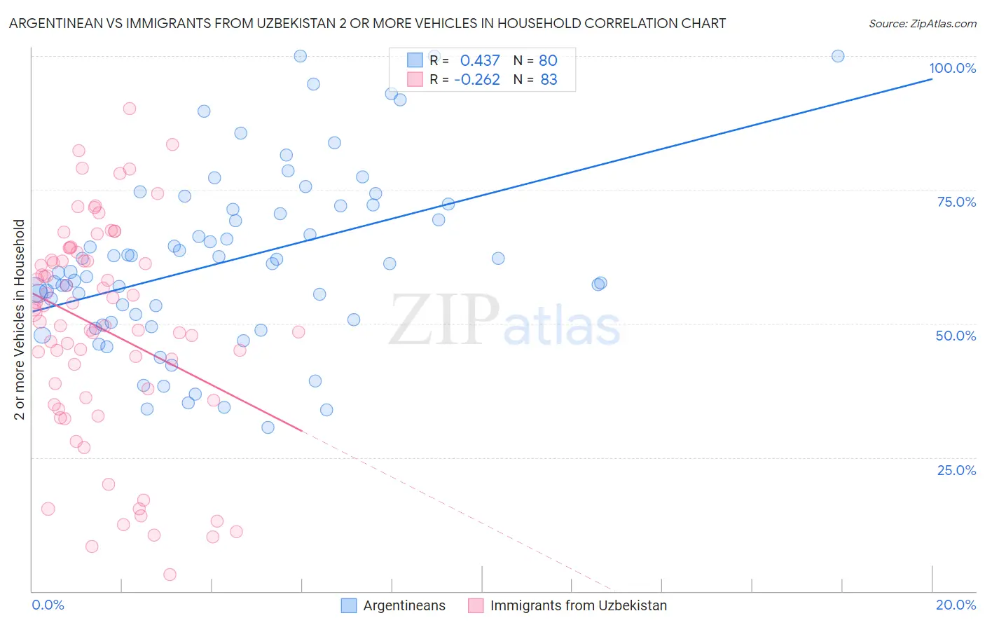Argentinean vs Immigrants from Uzbekistan 2 or more Vehicles in Household
