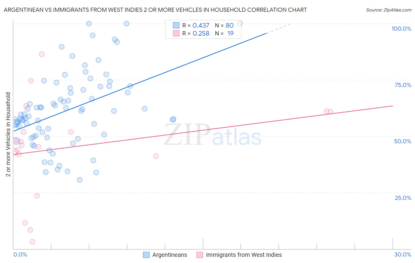 Argentinean vs Immigrants from West Indies 2 or more Vehicles in Household