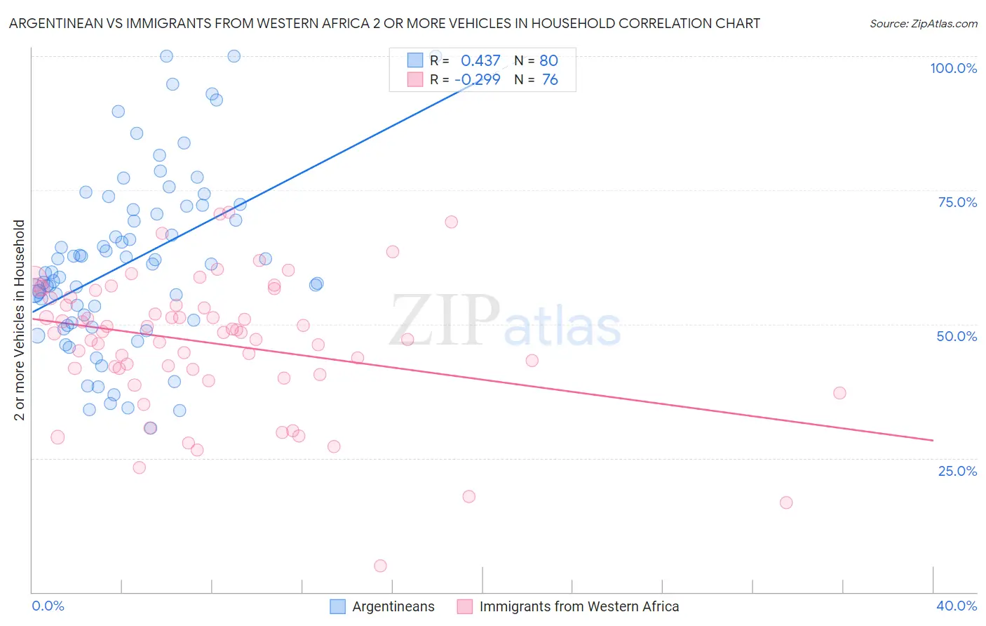 Argentinean vs Immigrants from Western Africa 2 or more Vehicles in Household
