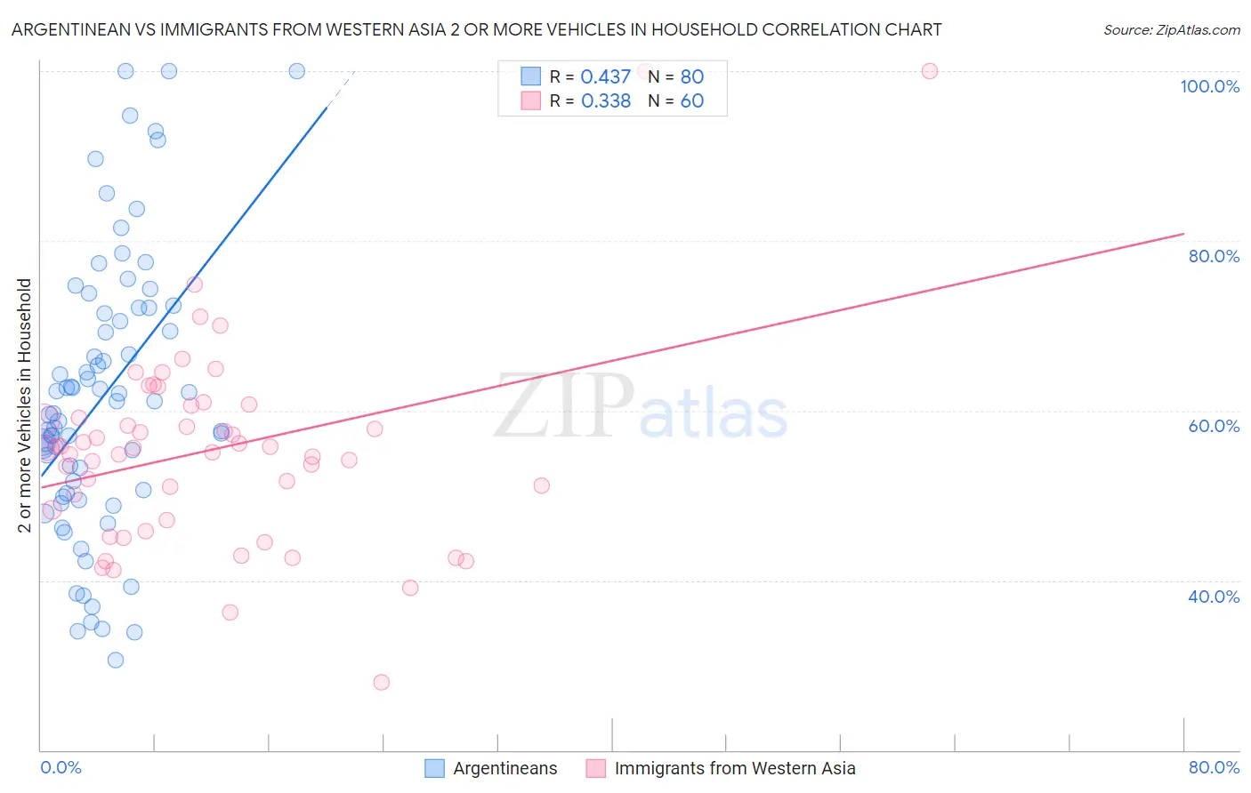 Argentinean vs Immigrants from Western Asia 2 or more Vehicles in Household