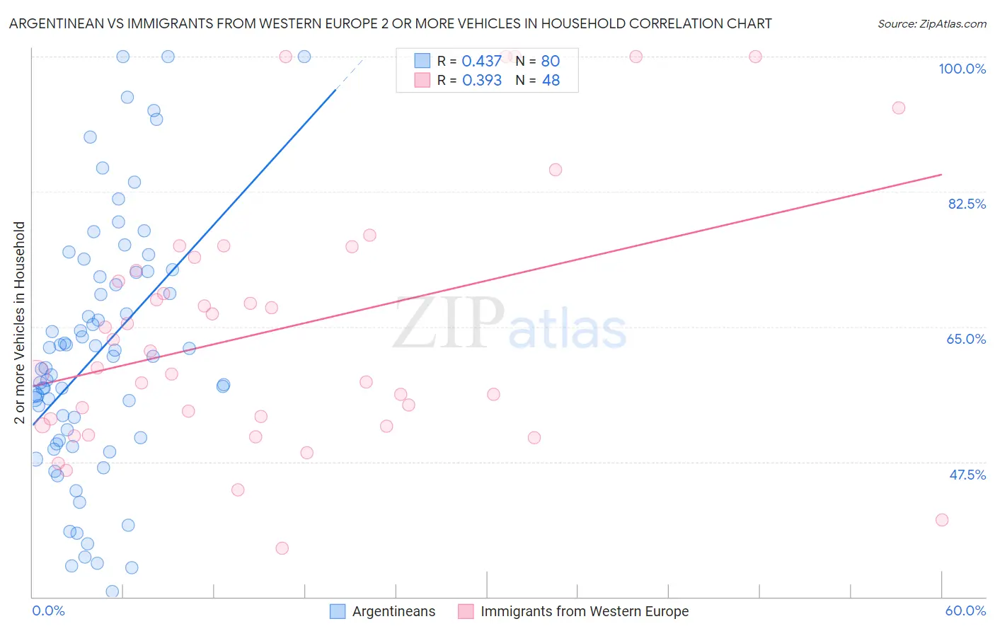 Argentinean vs Immigrants from Western Europe 2 or more Vehicles in Household