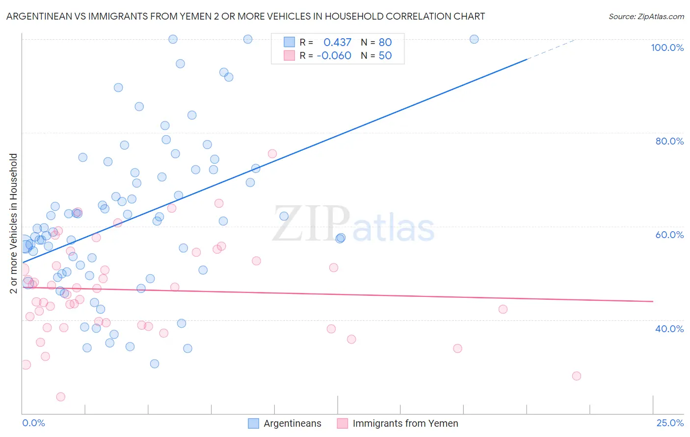 Argentinean vs Immigrants from Yemen 2 or more Vehicles in Household