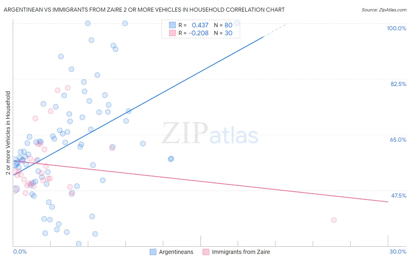 Argentinean vs Immigrants from Zaire 2 or more Vehicles in Household