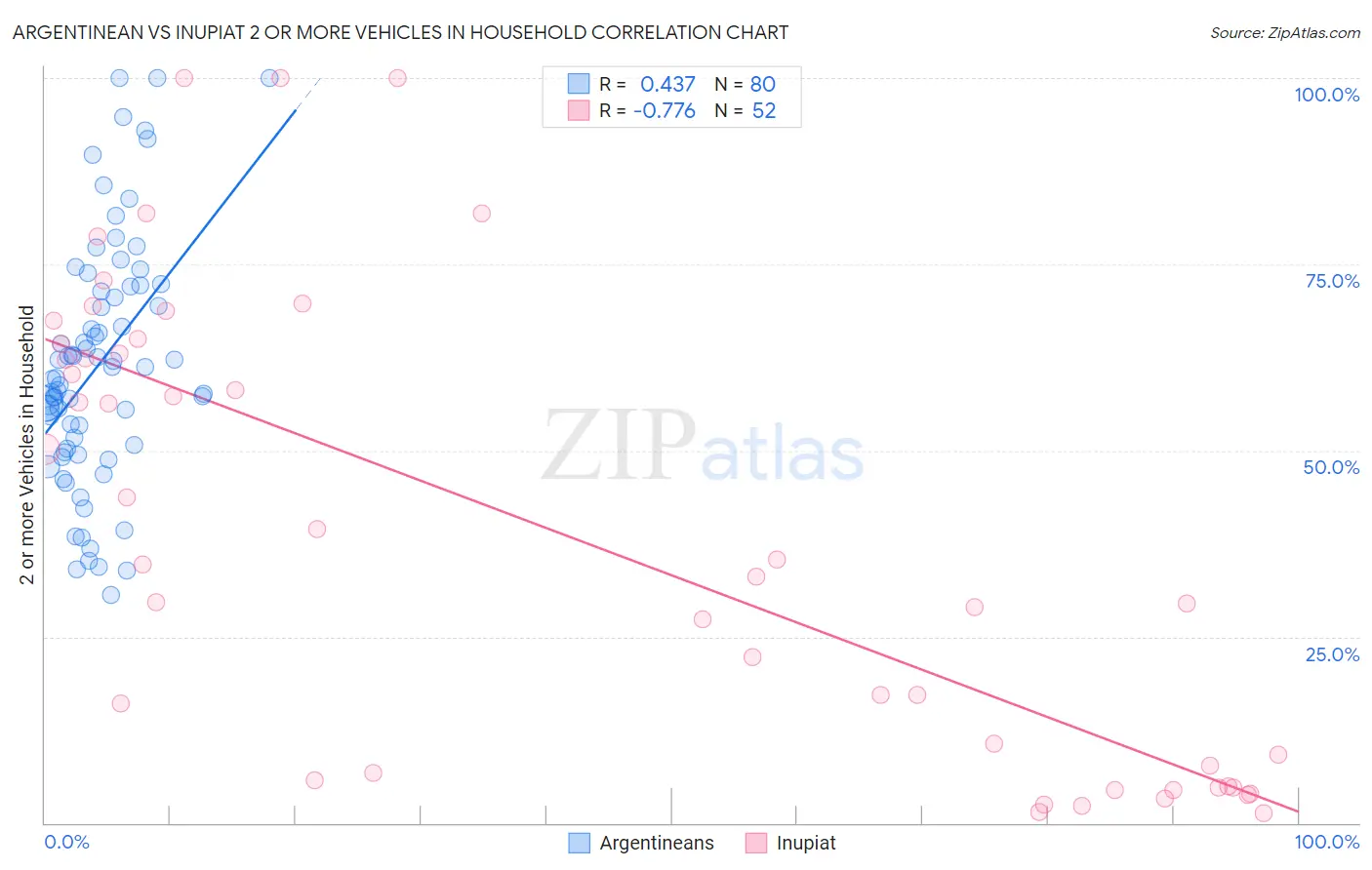 Argentinean vs Inupiat 2 or more Vehicles in Household